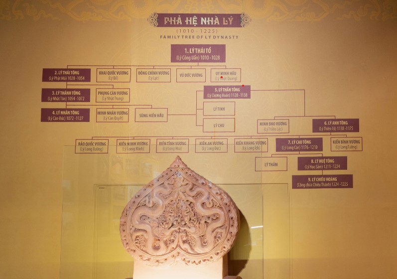 Vương triều Lý, Trần, Lê, Mạc